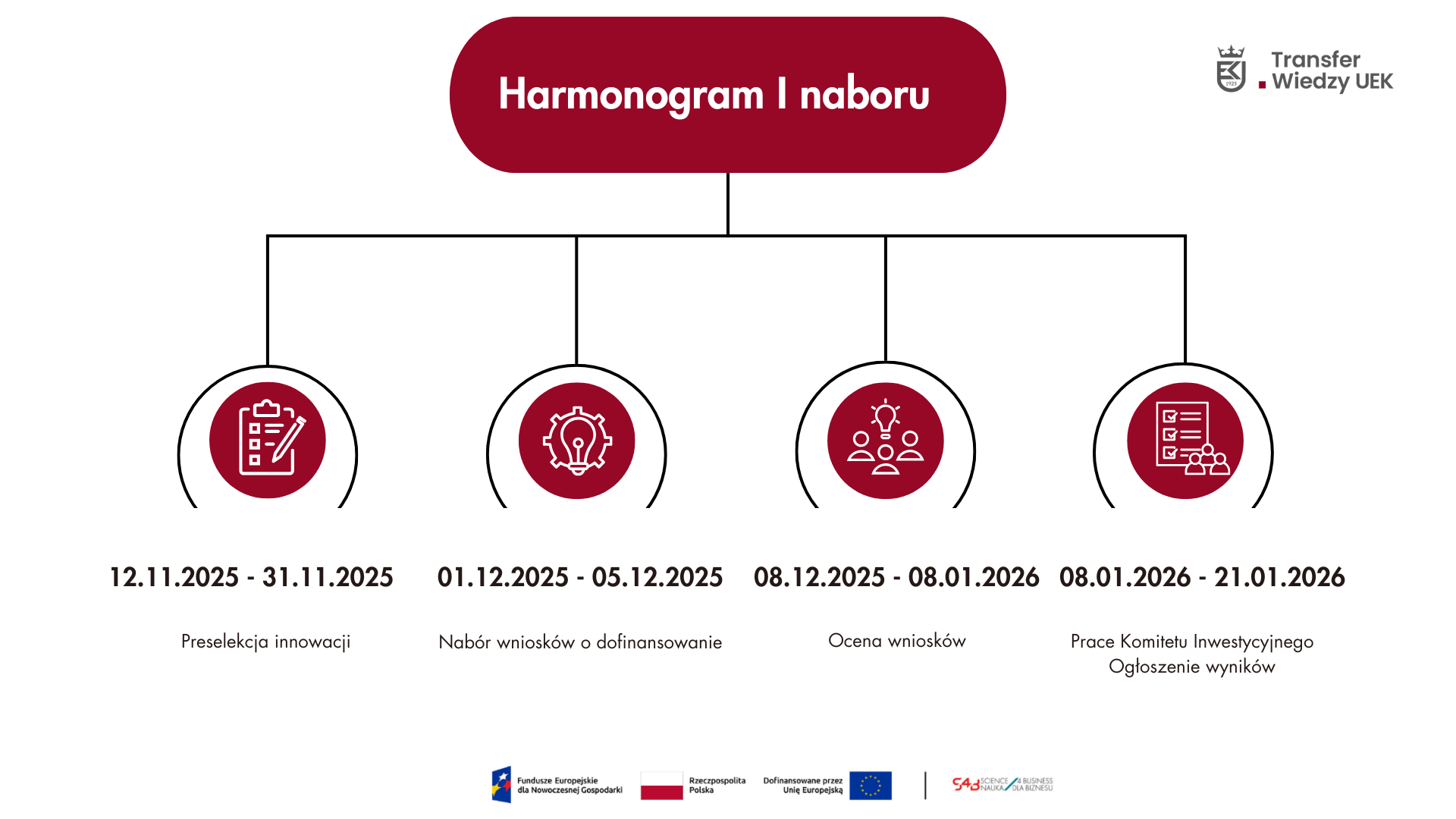 Harmonogram I naboru w ramach projektu „Science4Business – Nauka dla Biznesu”
